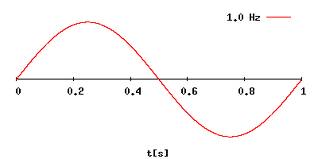 frequentie