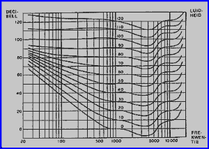 gehoorcurve