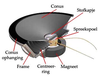 werking van de luidspreker